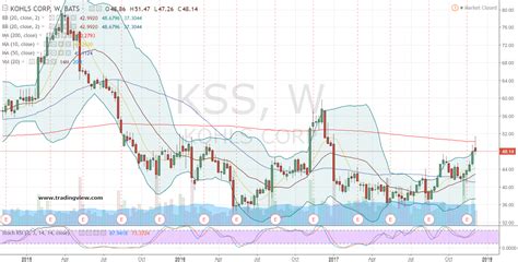 kss stock  credit   kohls corporation stock purchase