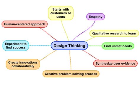 Design Thinking Mind Map