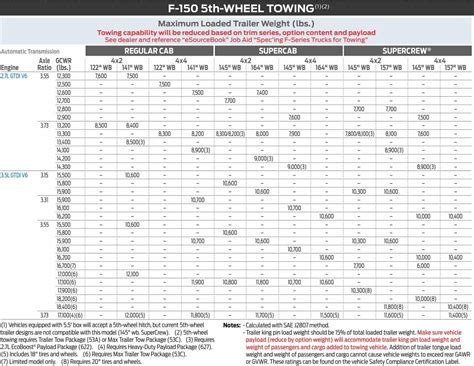 F Towing Capacity Guide With Charts