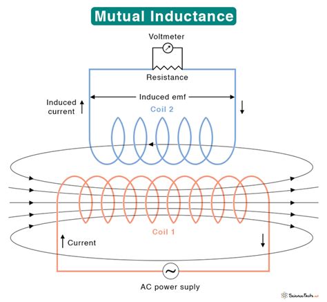 Inductance Definition Formula Types And Applications