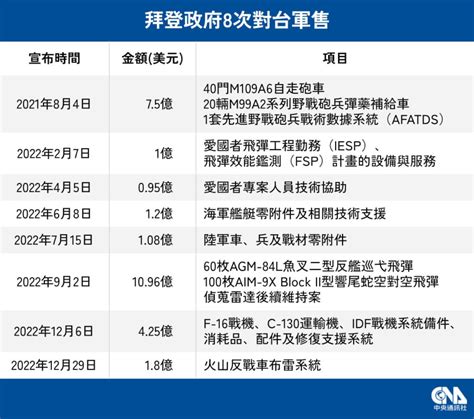 一個月內2度對台軍售 美宣布售1 8億美元火山布雷系統 政治 中央社 Cna