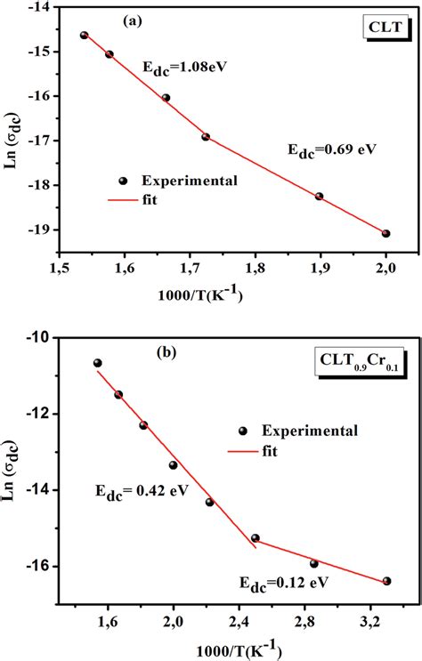 Arrhenius Plots As A Function Of The Temperature Indicating Two