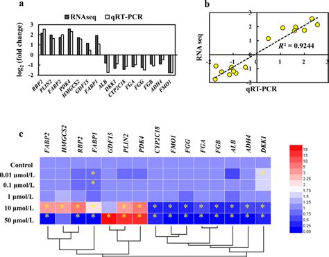 RNAseq Was Validated By QRT PCR A The Expression Profiles Of 15