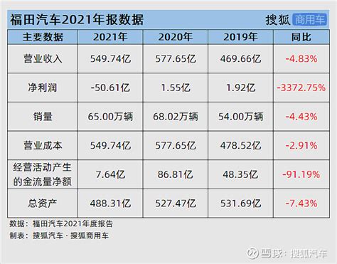 财报解析 福田汽车2021年亏损5061亿 销量下降443仍为行业第一 出品 搜狐汽车 · 搜狐商用车作者 王琪翔受国六排放