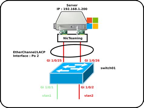 Cisco How To Etherchannel