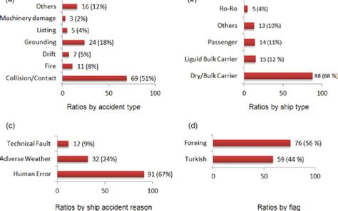 Descriptive statistics of the marine accident data. | Download Scientific Diagram