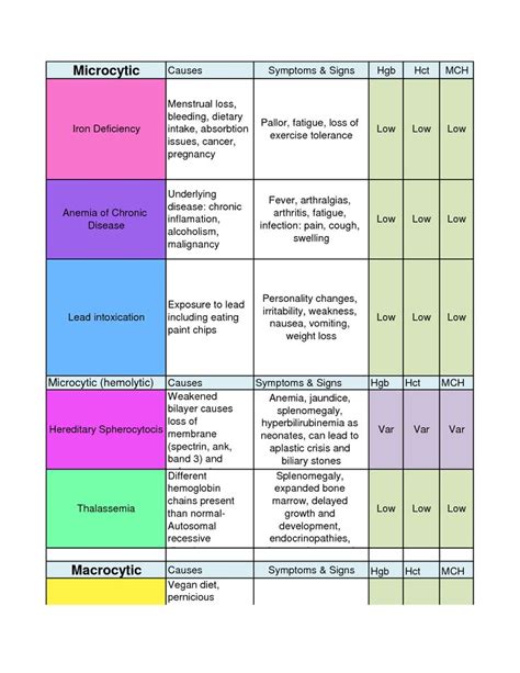 Types Of Anemia Lab Values Chart