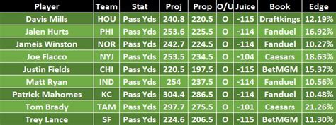 Top Props Passing Yards Nfl September 11 2022 Sharp App