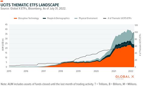 UCITS Thematic ETF Report July 2022 Global X ETFs Europe