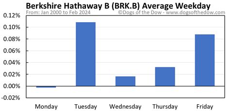 BRK-B Stock Price Today (plus 7 insightful charts) • Dogs of the Dow