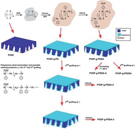 Scheme 1 Schematic Representation Of The Synthesis Method Of The