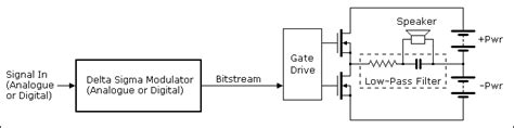 Figure 19 Power Amplifiers Using A Digital Outputstage