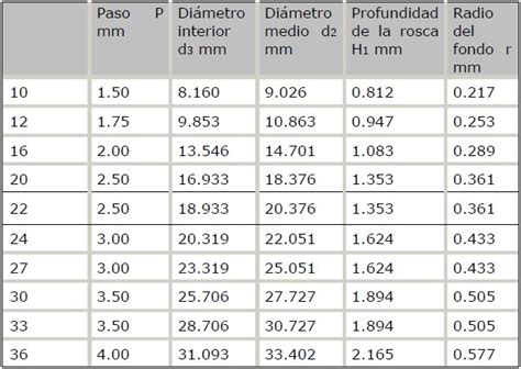 Medidas Normalizadas Para Tornillos Y Tuercas Los Tornillos