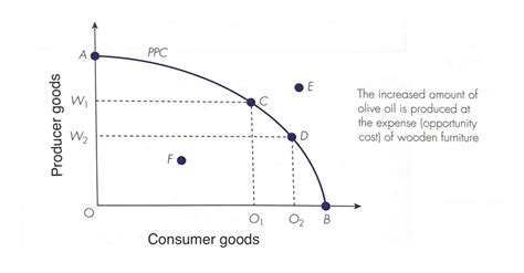 图表 · 4 Production Possibility Curve Quizlet