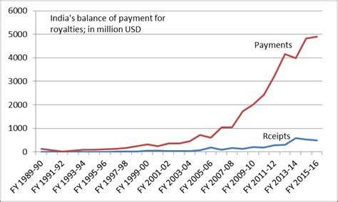 India S Balance Of Payment For Use Of Intellectual Property As Figure