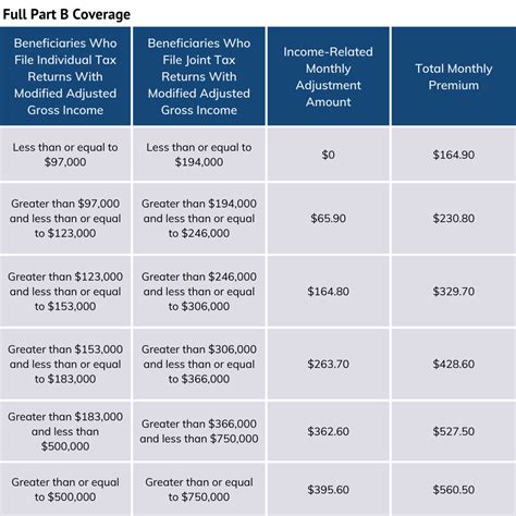 Medicare Irmaa Brackets And Premiums Vere Kamilah