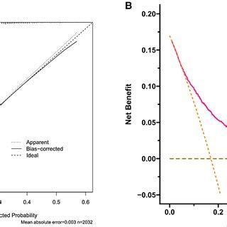 Calibration Curves A Comparing Predicted And Actual Probability Of