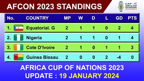 Africa Cup Of Nations 2023 Standings 19 January 2024 Cote Divoire Vs Nigeria Egypt Vs Ghana