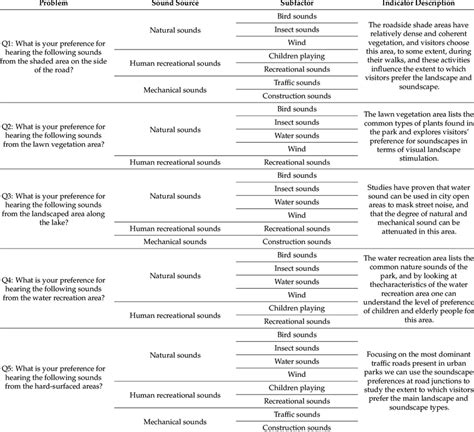 Questionnaire Setting For The Degree Of Preference In Terms Of The