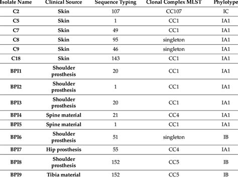 Phylotype And Multilocus Sequence Typing Mlst Profiles Of The C