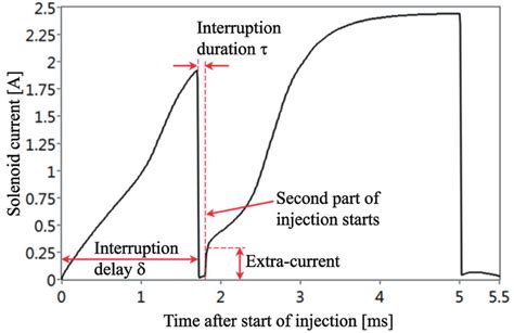 Measured Solenoid Current For An Interrupted Injection Pulse Injection