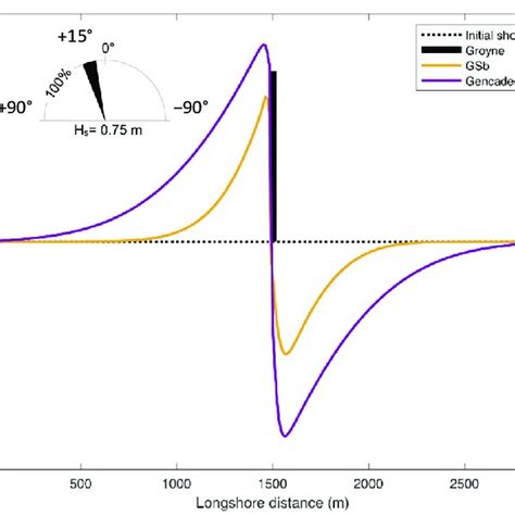 A Longshore Sediment Transport Rate Q L And Coastal Evolution Y B