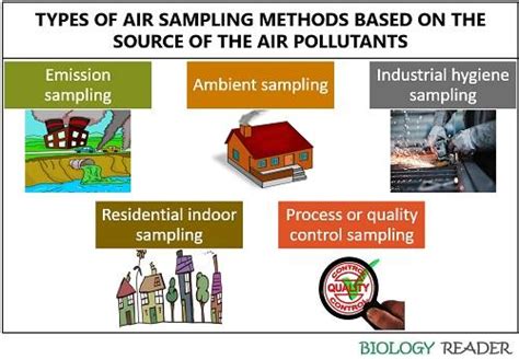 Air Sampling Methods Definition Types Calculation And Methods Biology Reader