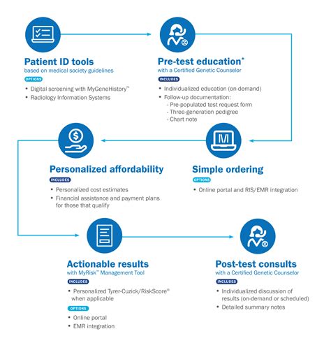 Myrisk Hereditary Cancer Test Myriad Genetics