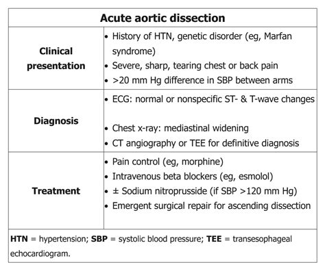 Diseases Of The Aorta • Kang Rui Xiangs Notes