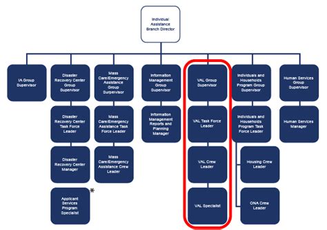 Ics Organizational Structure Ia Branch Under Ia Branch Director Are