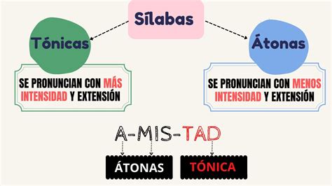 Traves A Del Saber La S Laba T Nica Palabras Agudas Llanas Y Esdr Julas