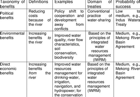 A Simple Framework On The Benefits Of Cooperation Download Table