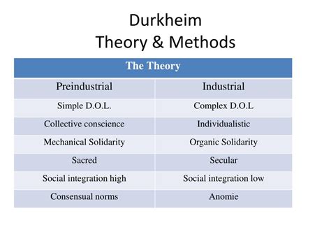 Ppt Emile Durkheim Powerpoint Presentation Free Download Id5443917