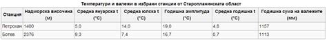 Климат - Стара планина