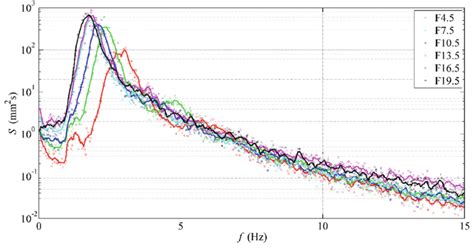 Wind wave spectrum changes with wind blowing fetch in the flume | Download Scientific Diagram