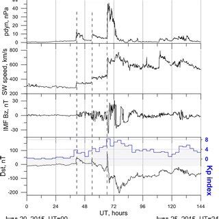 Solar Wind And IMF Parameters For 1519 March 2015 From Top To Bottom