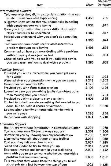 Table 1 From Measuring Social Support Among Older Adults Semantic Scholar