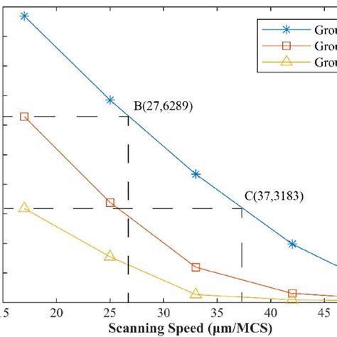 The Relationship Between Grain Size And Scanning Speed The Two Points