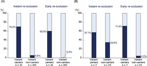 Impact Of The Rnf P R K Variant On Endovascular Therapy For Large