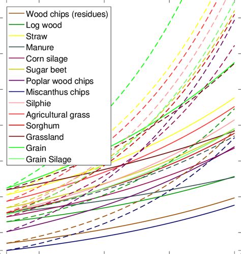 Cost Developments Of The Biomass Feedstocks For A Yearly Wheat Price Download Scientific