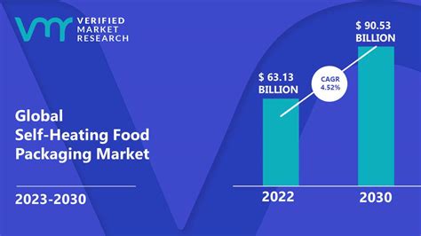 Self Heating Food Packaging Market Size Share Scope Forecast