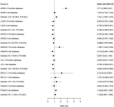 Frontiers Genetic Association Of Lipid Lowering Drug Target Genes