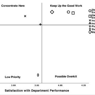 Importance Performance Analysis For Campus Recreation Priorities