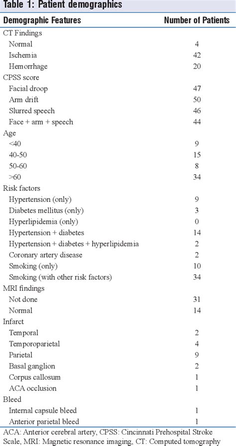 Table 1 From Validation Of The Cincinnati Prehospital Stroke Scale