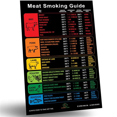 Best Improved Version Meat Temperature Chart Smoking Guide Magnet Beautiful Color Coded More ...