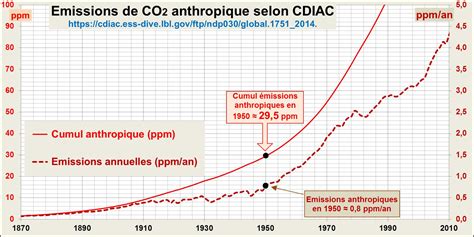 La Croissance Du Co Dans Latmosph Re Est Elle Exclusivement