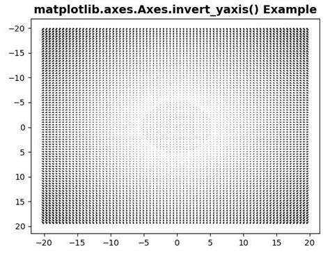 Matplotlib Axes Axes Invert Yaxis En Python Barcelona Geeks