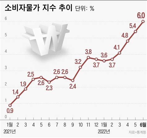 6월 소비자물가 상승률 1998년 외환위기 이후 24년 만에 6까지 치솟아