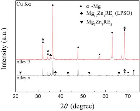 Xrd Patterns Of Alloys A And B Download Scientific Diagram