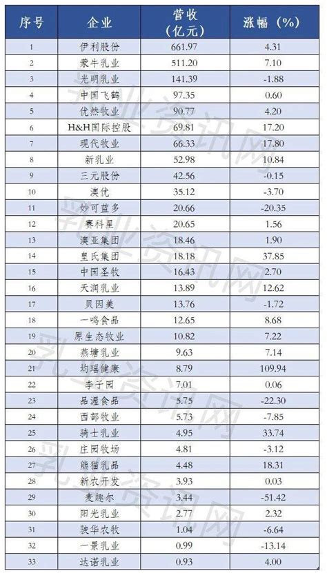 33家上市乳企2023年营收排行榜：伊利稳居第一业务发展创新